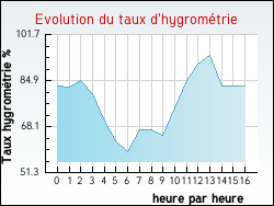 Evolution du taux d'hygrom�trie de la ville Nuaill�-d'Aunis